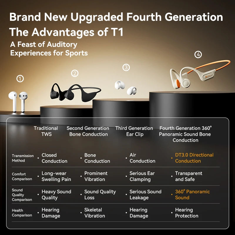 Picun T1 Bone Conduction Bluetooth Earphones IPX7 Waterproof Sport Headphones 3D Sound - Wellness Outdoor Gear